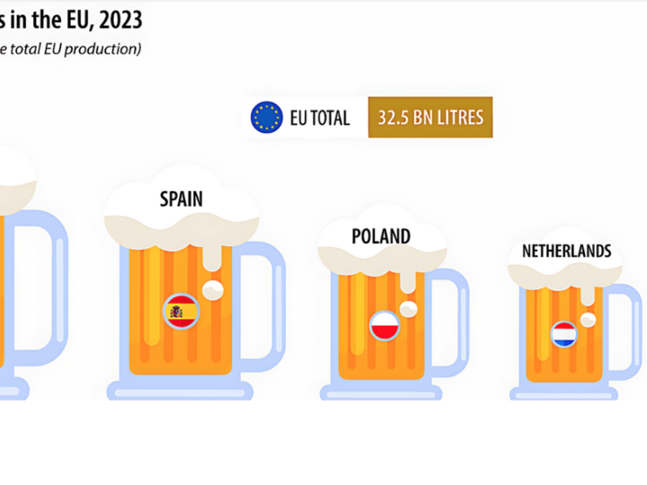 Birra UE. La rivoluzione nel bicchiere: -5% le alcoliche, +13,5% le low alcol e analcoliche. Come la birra analcolica sta cambiando l’Europa